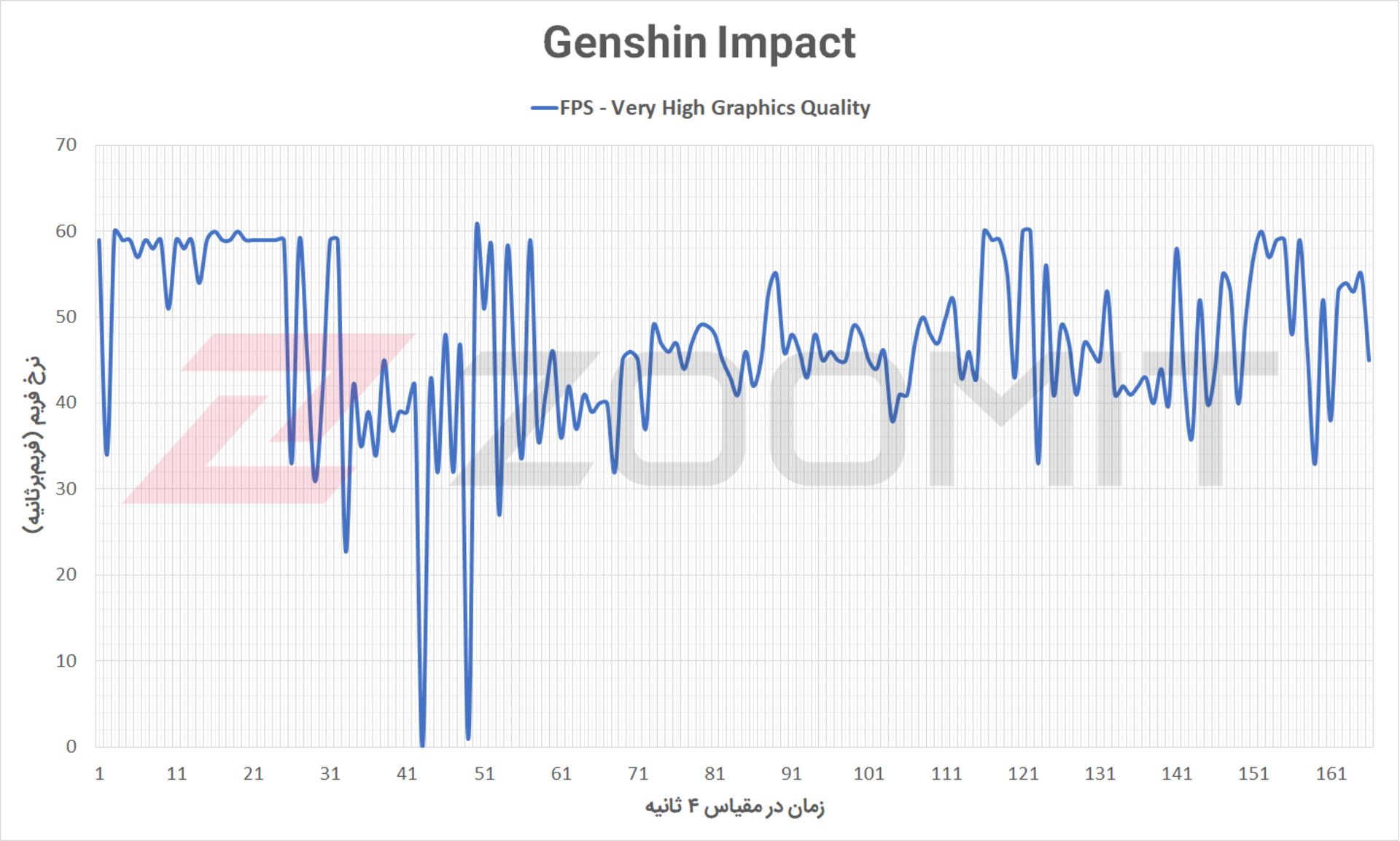 عملکرد آیفون ۱۳ در اجرای بازی Genshin Impact