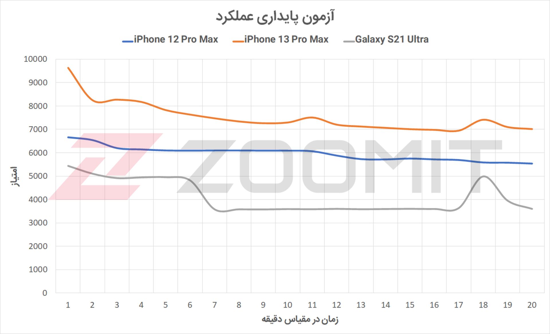 پایداری عملکرد آیفون ۱۳ پرو مکس