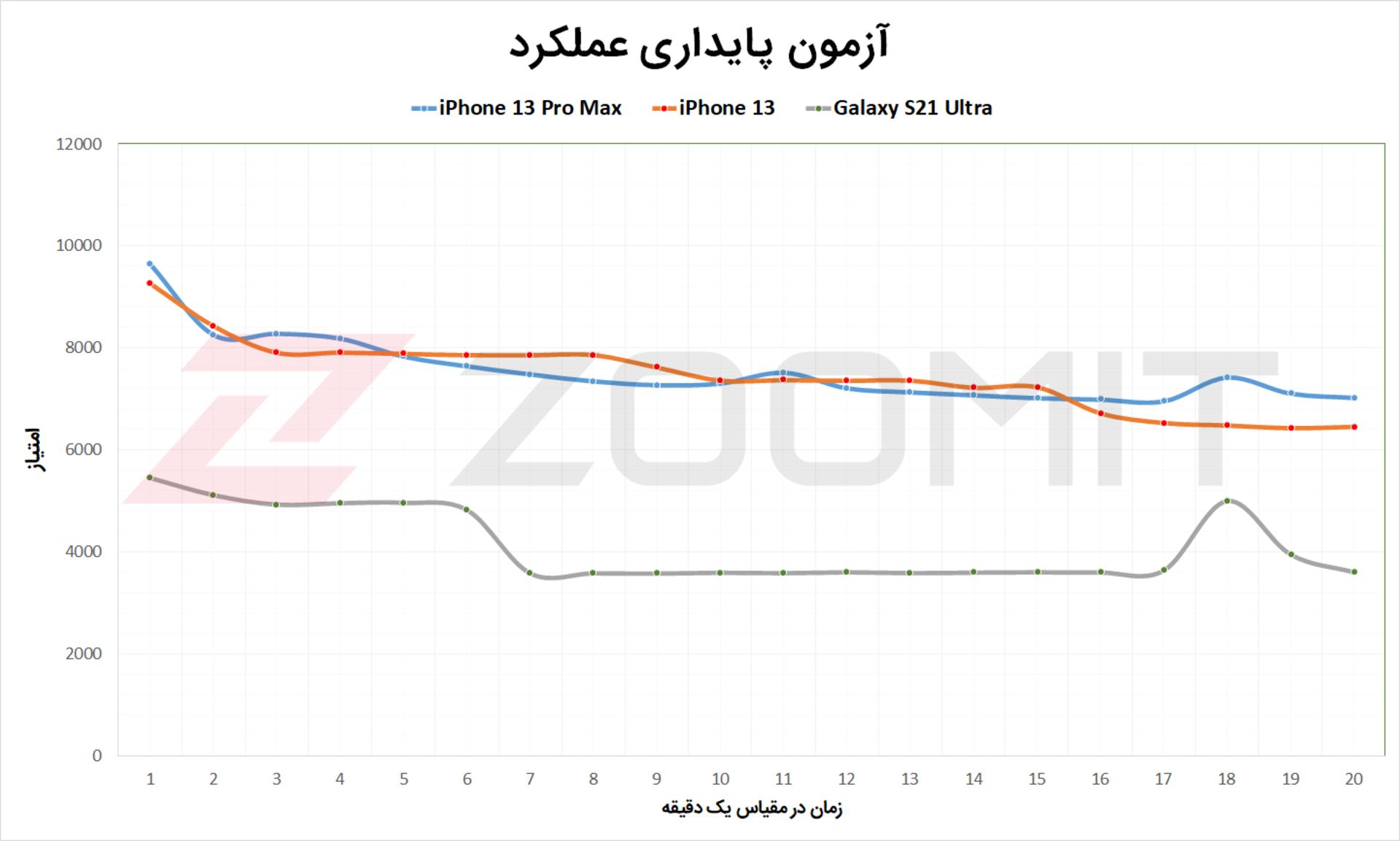 پایداری عملکرد آیفون ۱۳