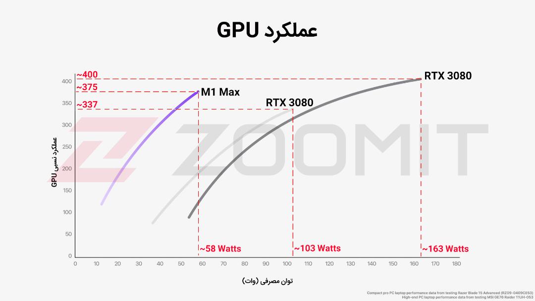 تخمین عملکرد گرافیک M1 Max