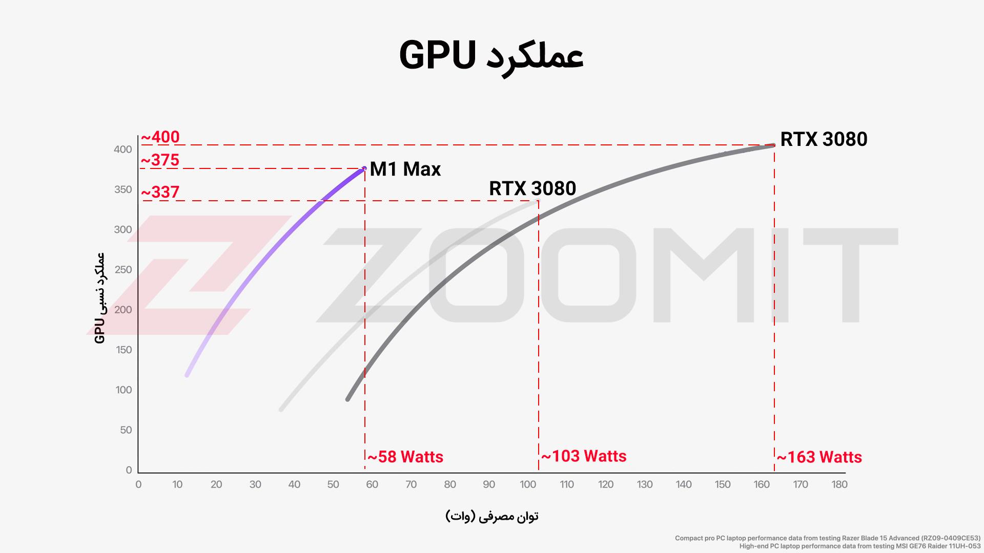 تخمین عملکرد گرافیک M1 Max