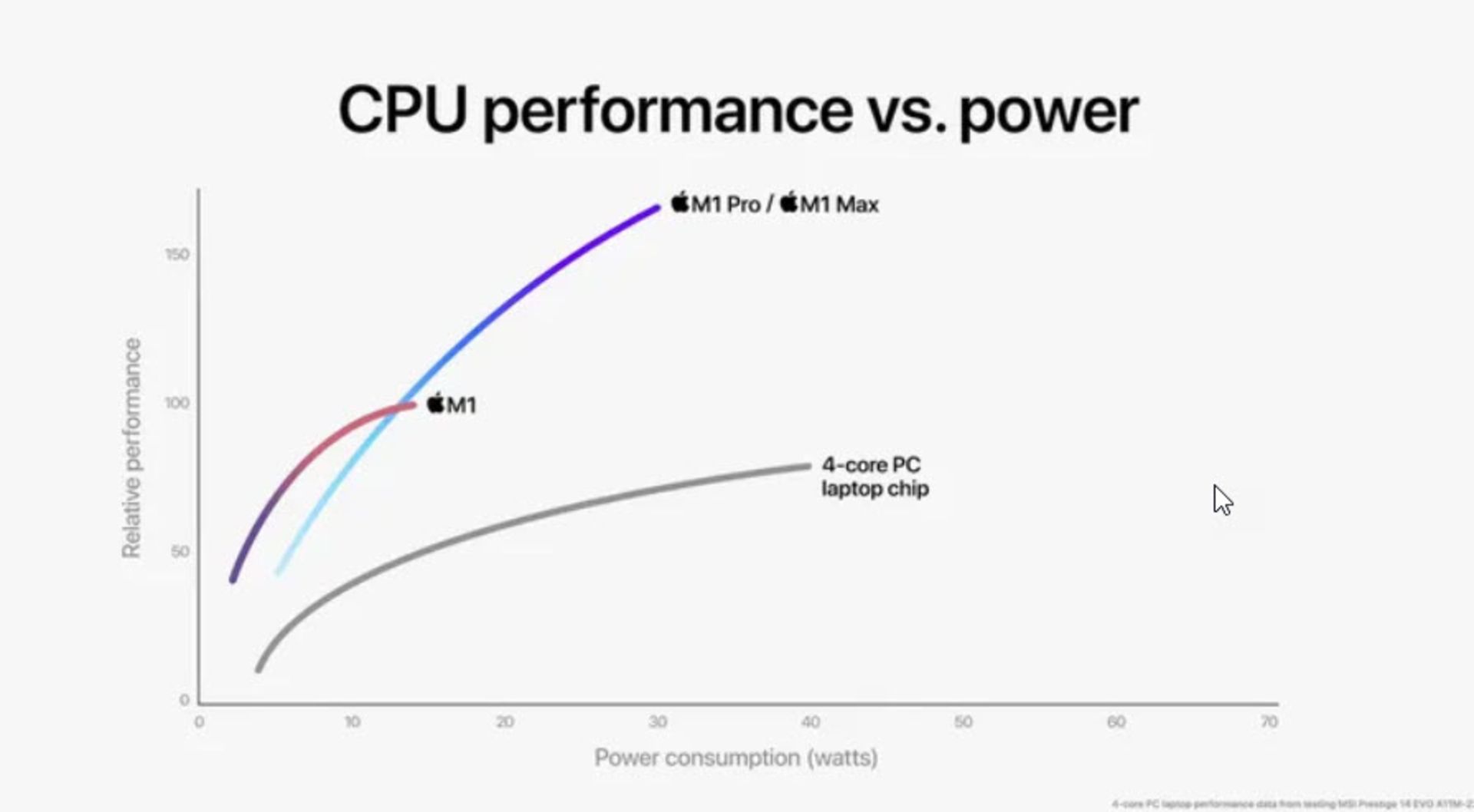 M1 Max vs Pro vs Core i