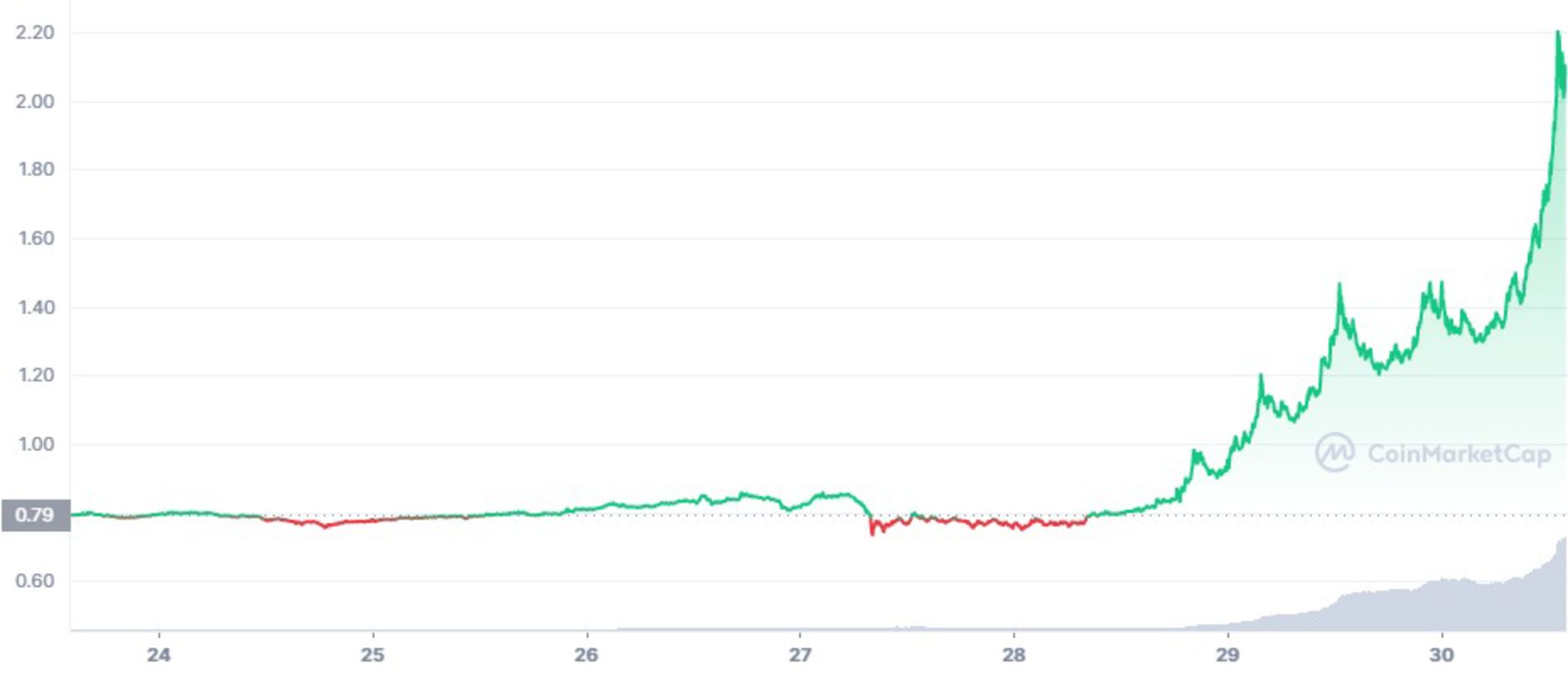 mana-7d-graph-coinmarketcap