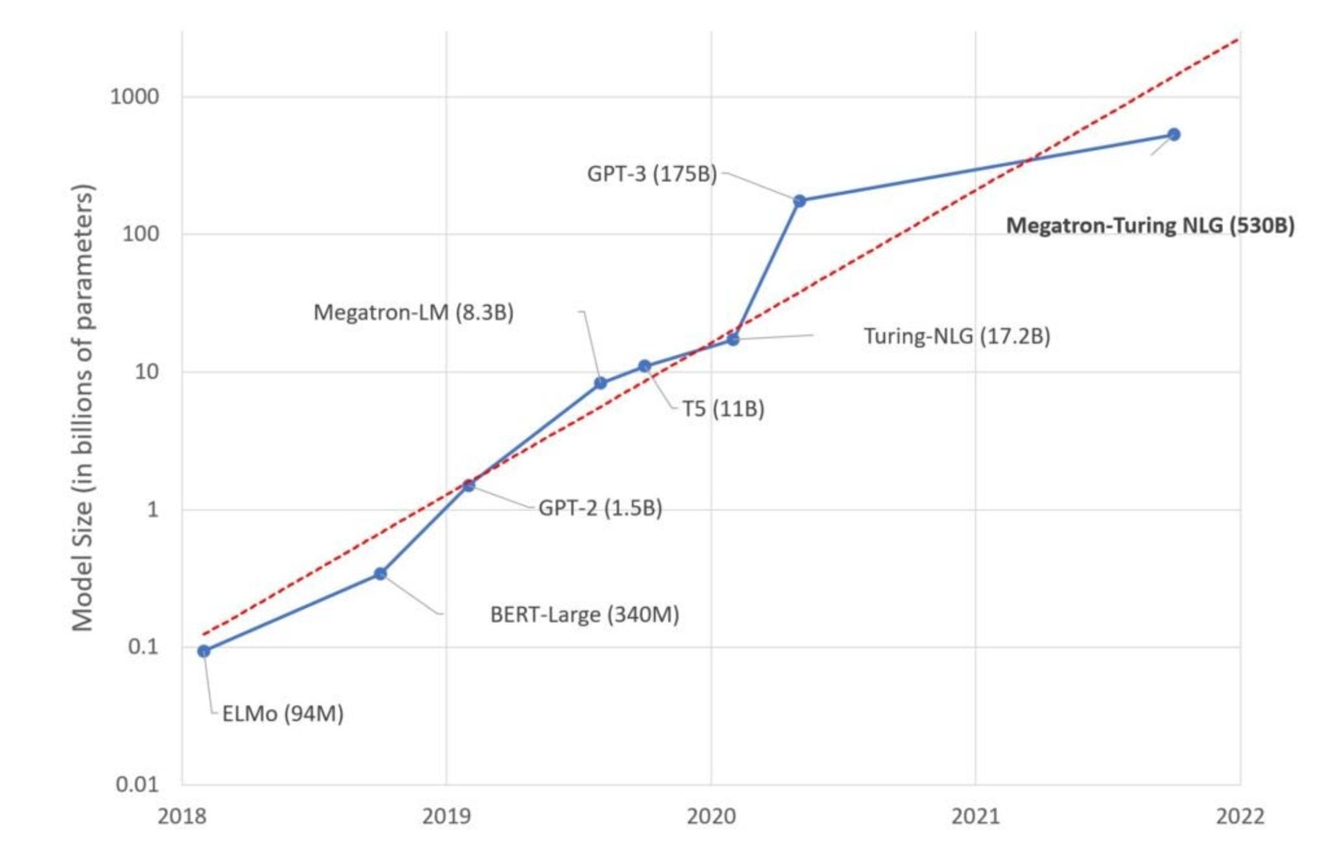 megatron-turing-nlg-model-size-graph