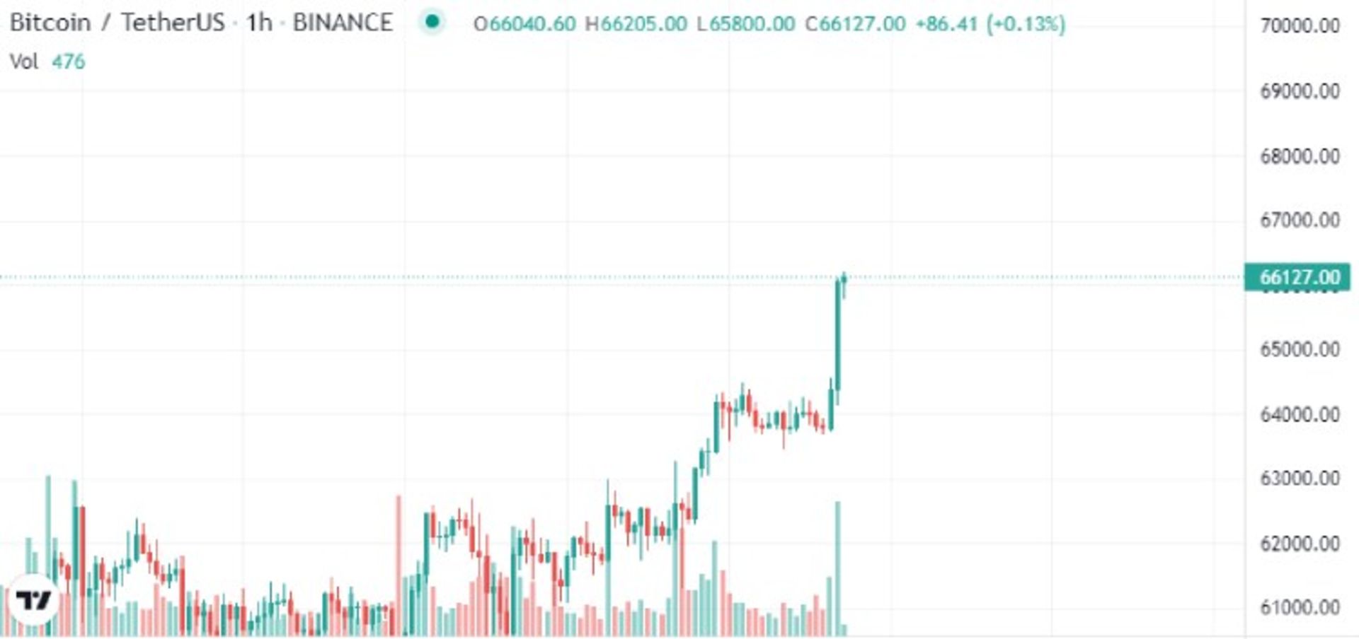 بیت کوین