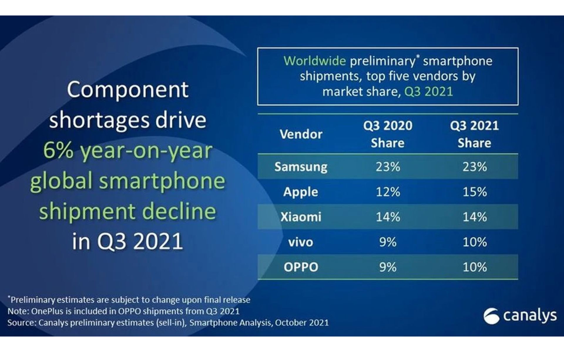 سهم ۲۳ درصدی بازار گوشی‌های هوشمند سامسونگ