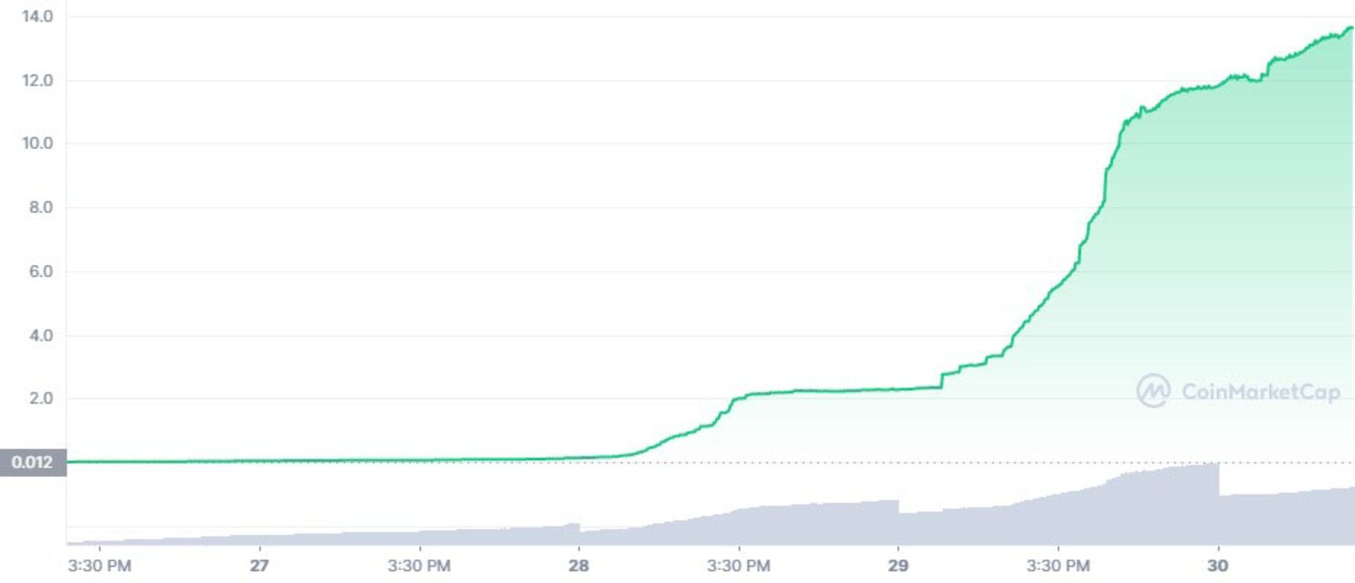 squid-7d-graph-coinmarketcap