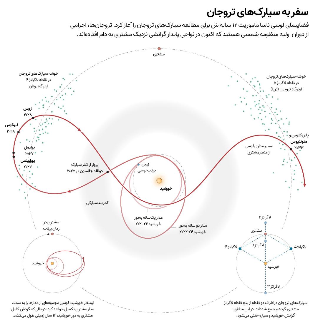 مسیرهای حرکت کاوشگر لوسی