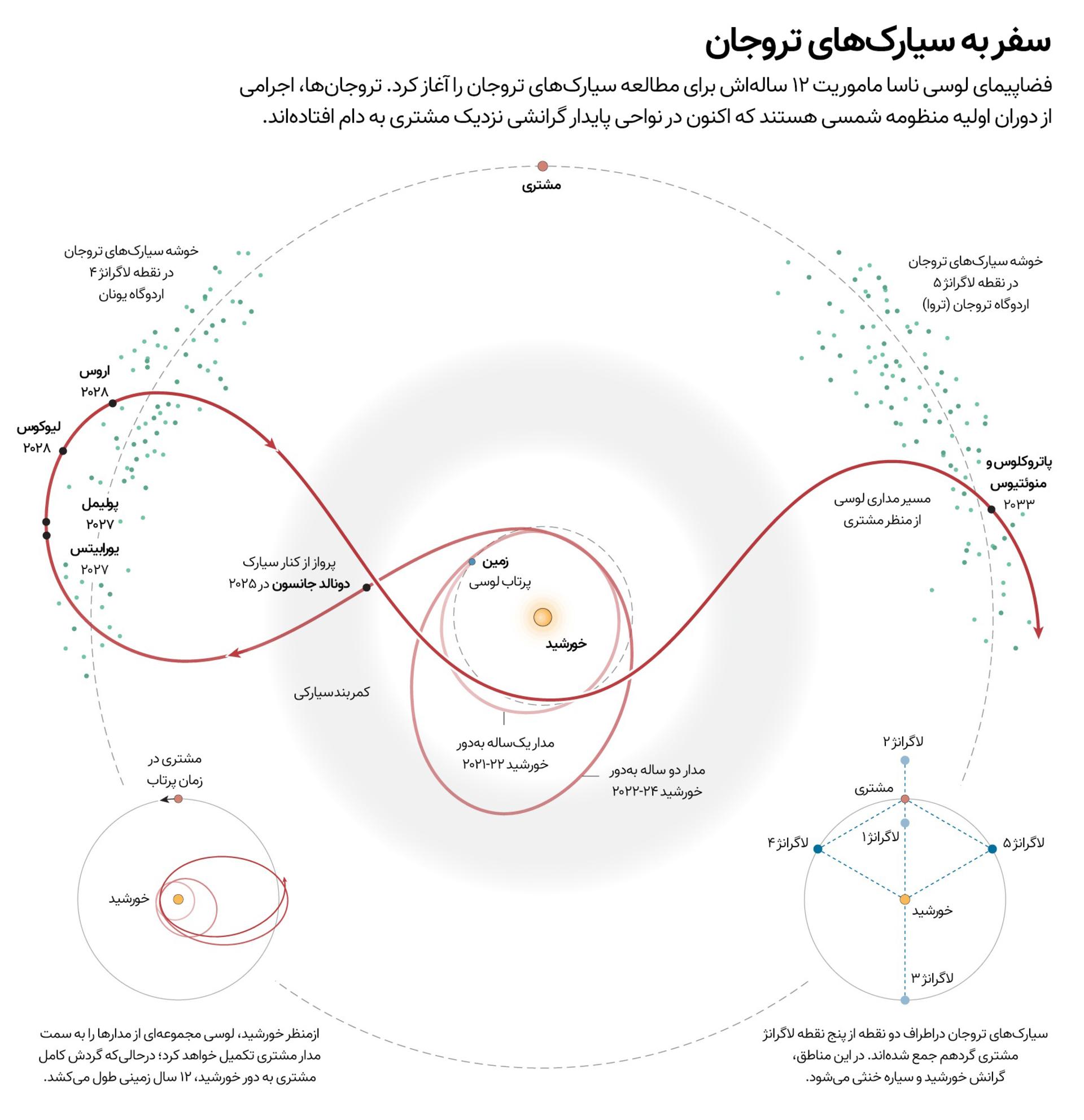 مسیرهای حرکت کاوشگر لوسی