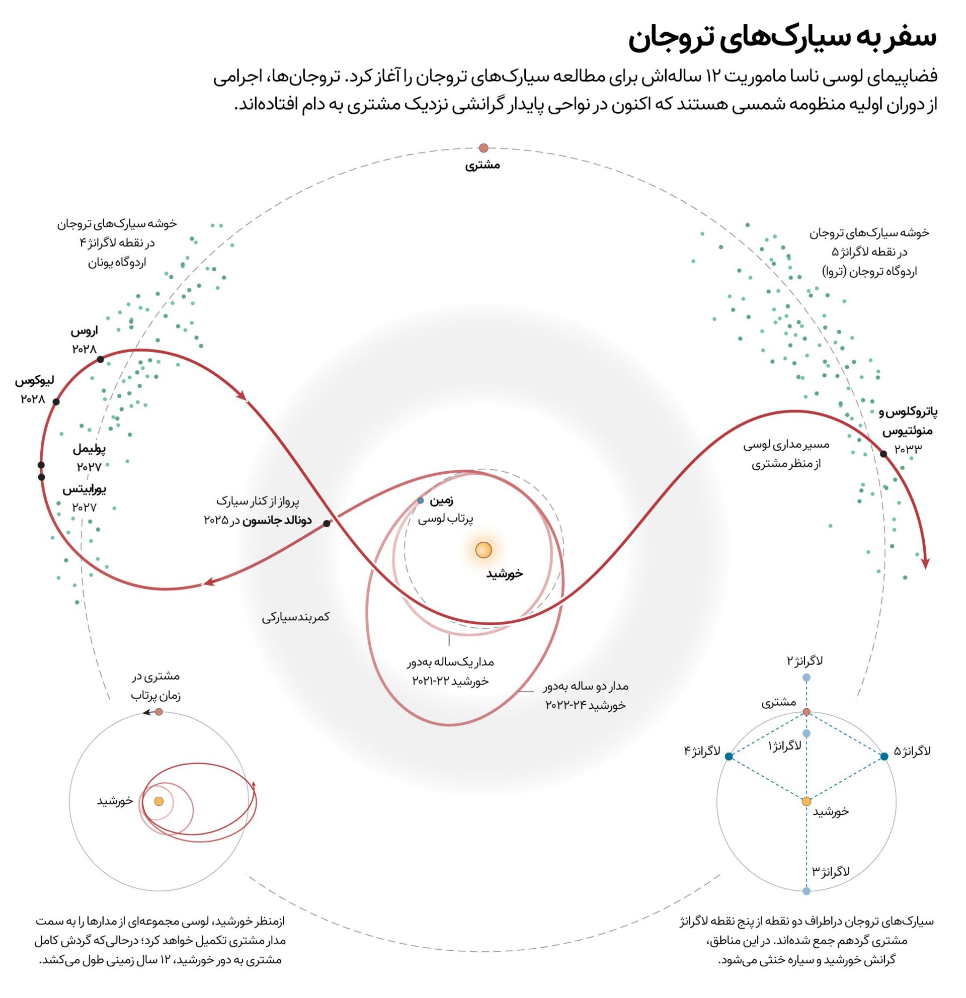 مسیرهای حرکت کاوشگر لوسی