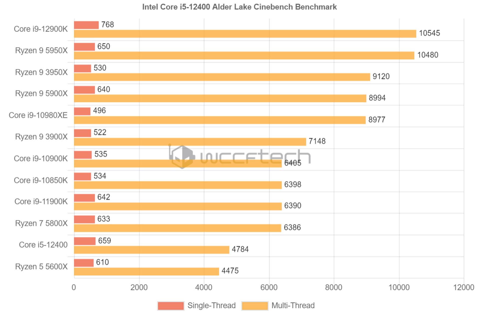 مقایسه عملکرد پردازنده ۱۲۴۰۰ با پردازنده‌های AMD