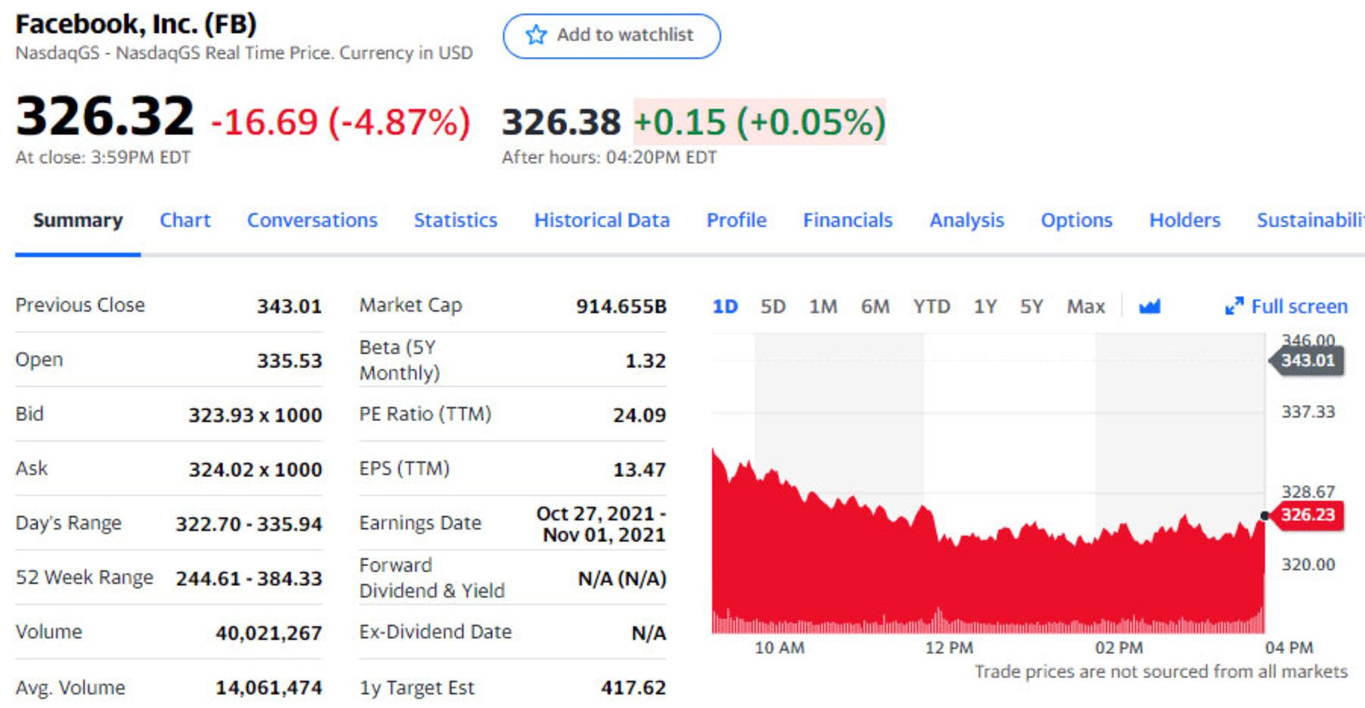 کاهش ارزش فیسبوک