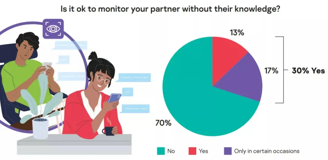 kaspersky survey