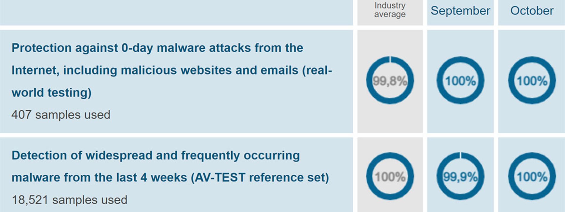 آزمایش آنتی ویروس ها