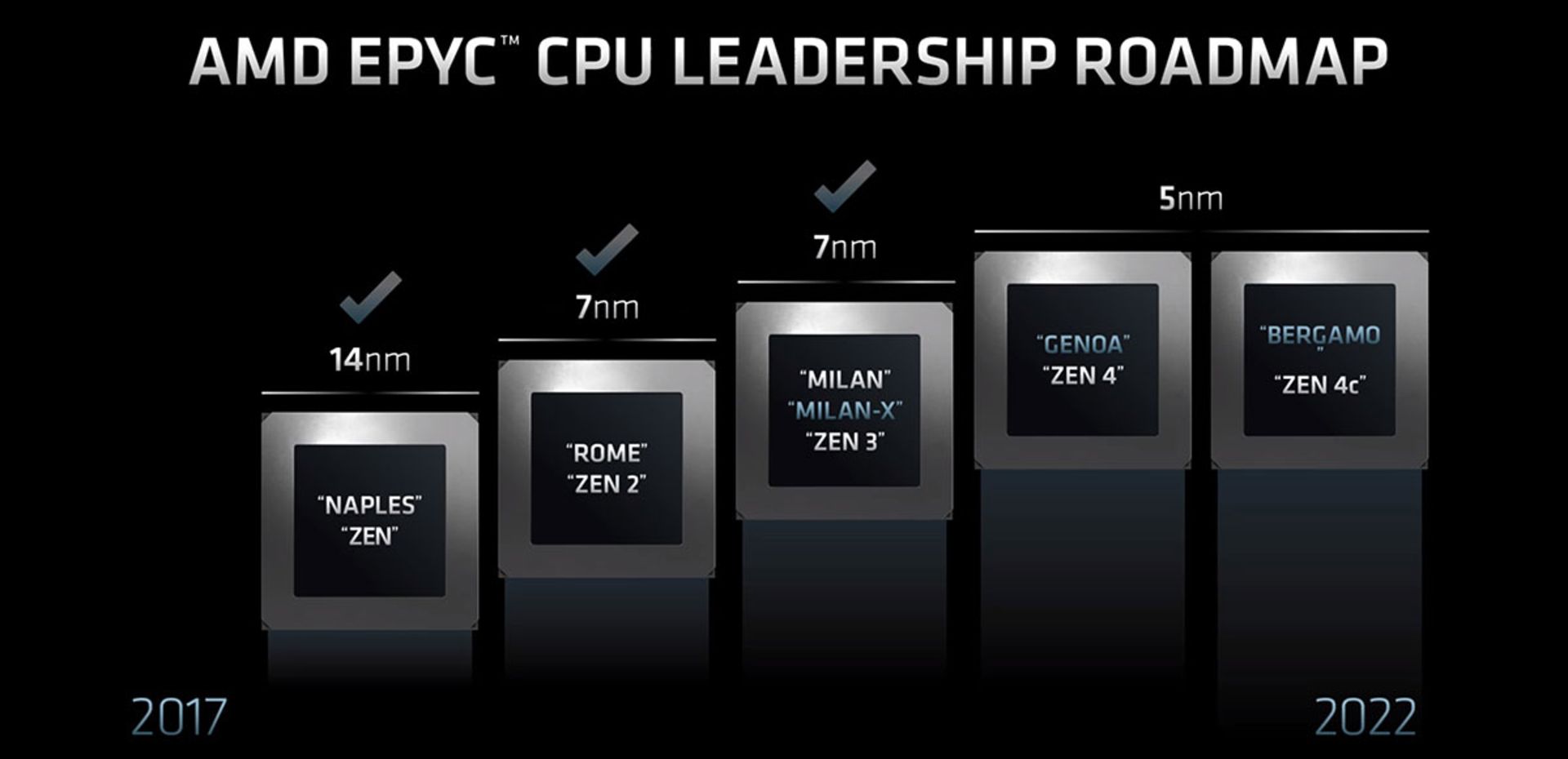 پردازنده AMD