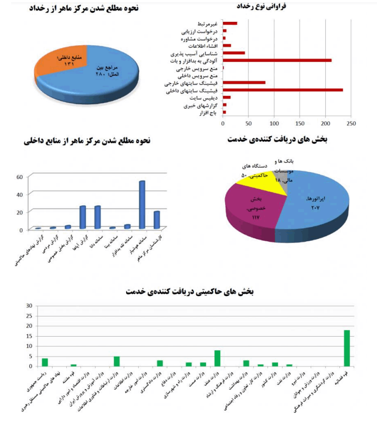 گزارش معاونت امنیت از وضعیت سایبری در سال ۱۴۰۰