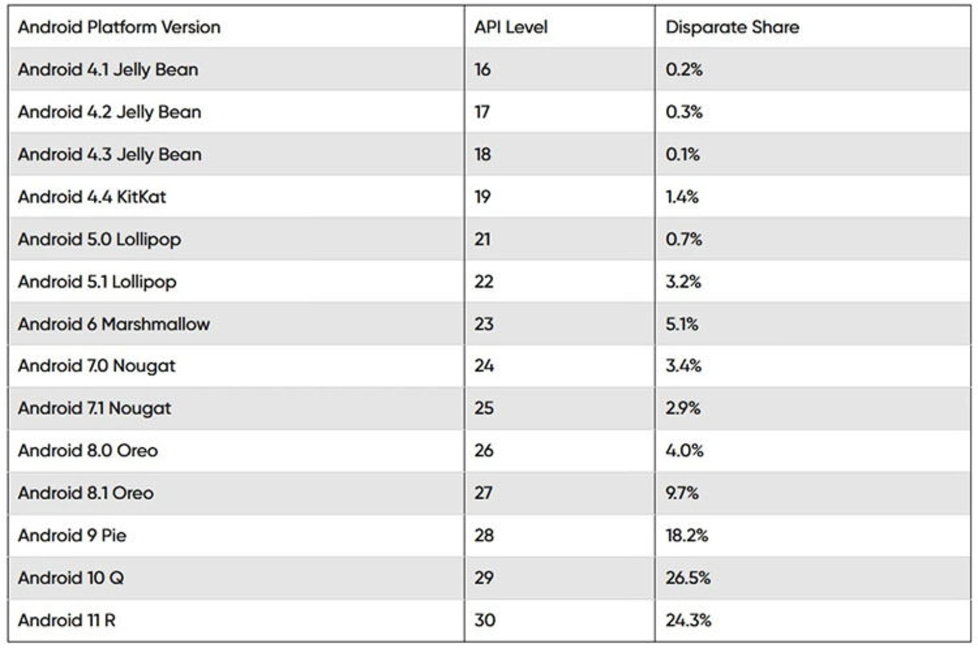 نمودار آمار توزیع نسخه‌ های مختلف اندروید در سال ۲۰۲۱