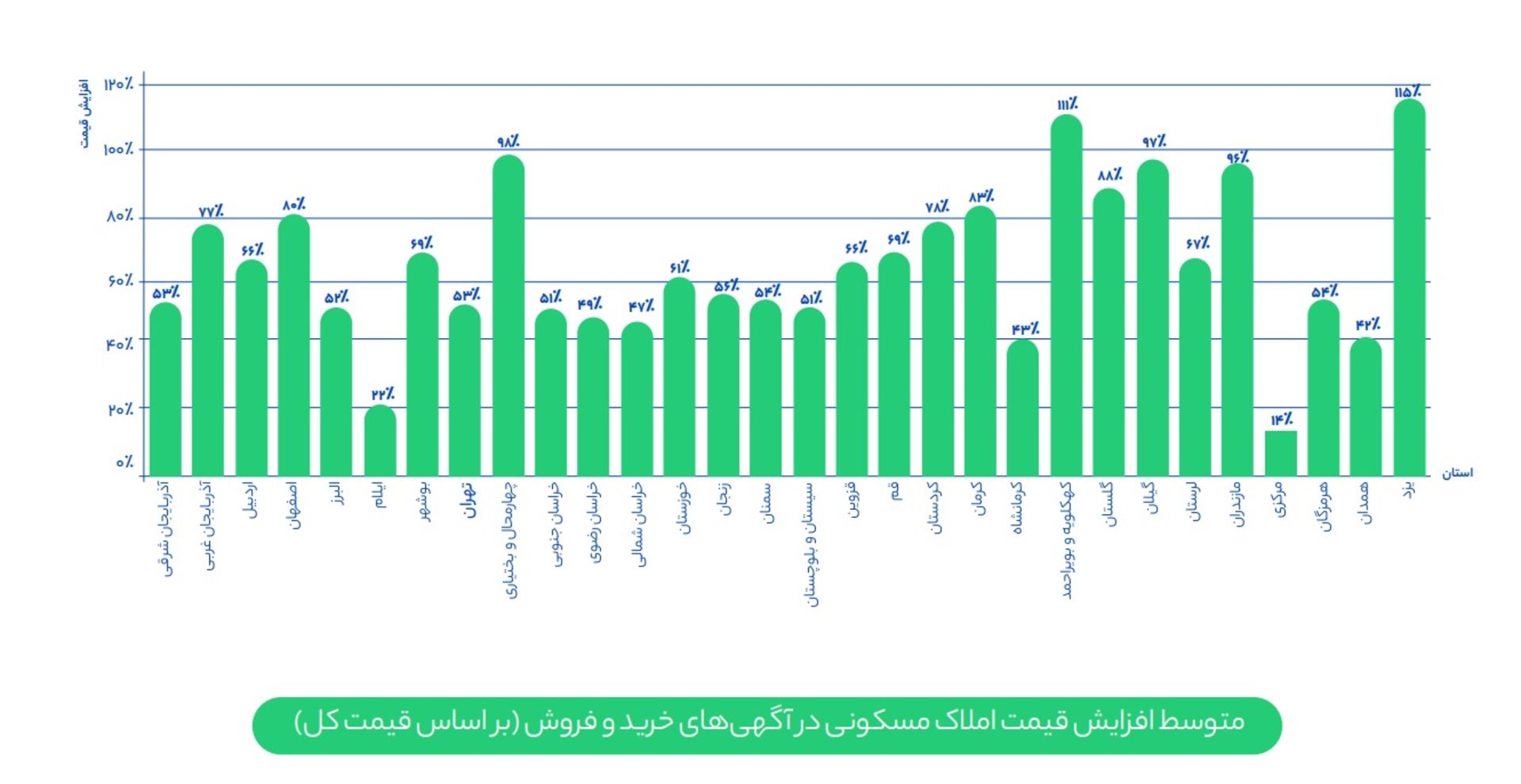 نمودار شیپور از متوسط افزایش قیمت املاک مسکونی در استان‌های کشور
