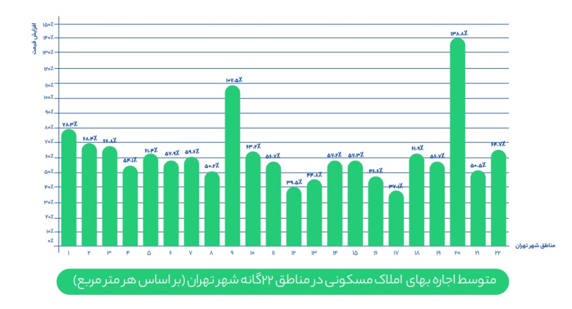نمودار شیپور از متوسط قیمت اجاره مناطق تهران