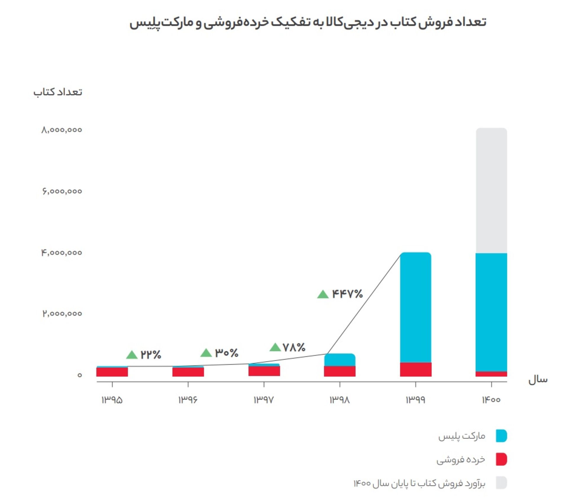 نمودار زمانی میزان فروش کتاب در مارکت پلیس و خرده فروشی دیجی کالا