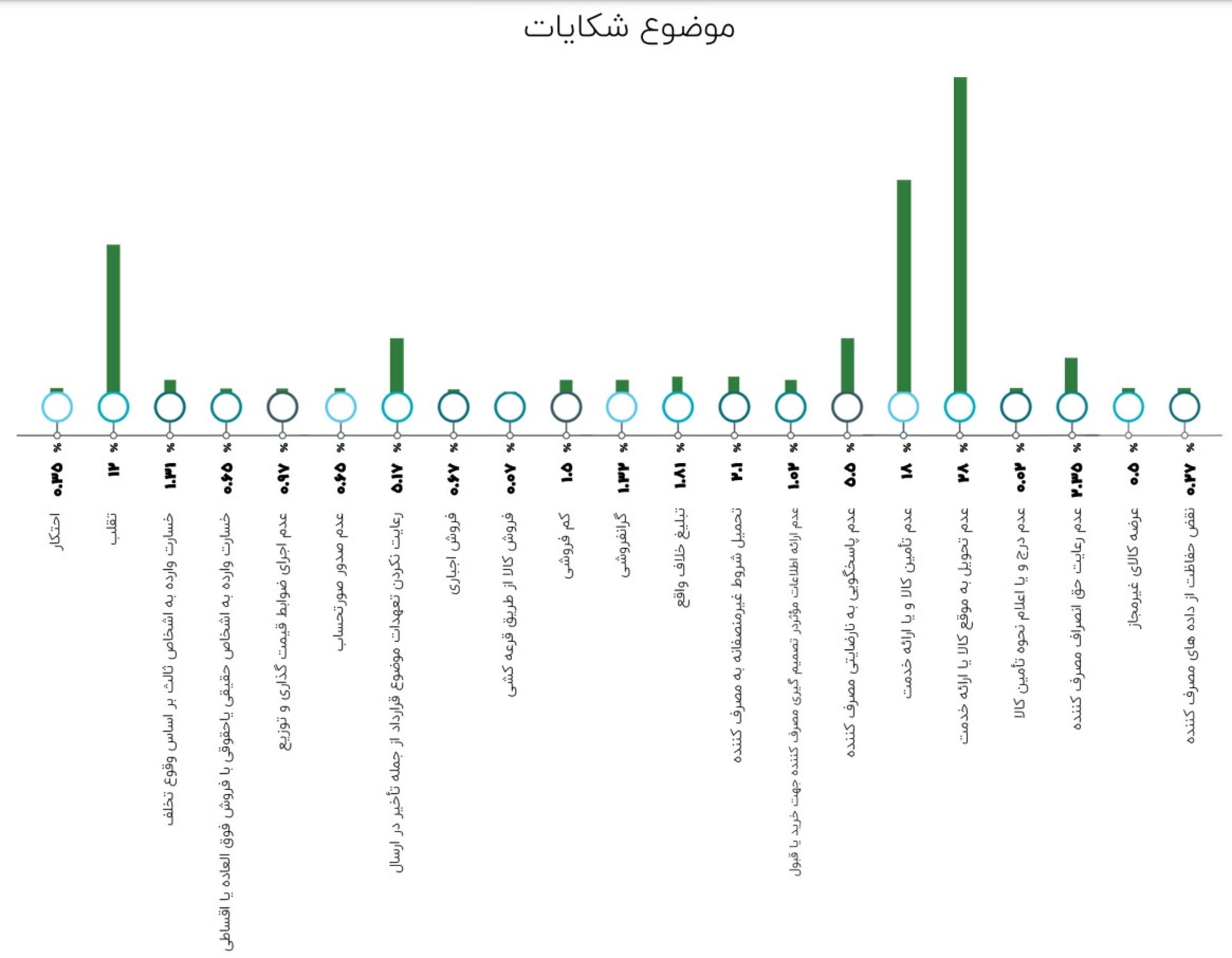 موضوع شکایت مردم از کسب و کارهای مجازی در نیمسال ۱۴۰۰