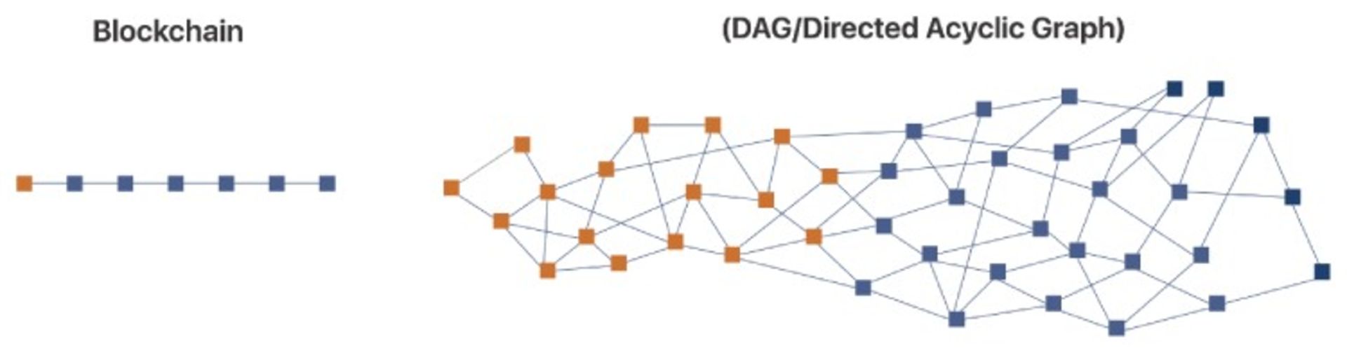 مقایسه DAG و بلاک چین