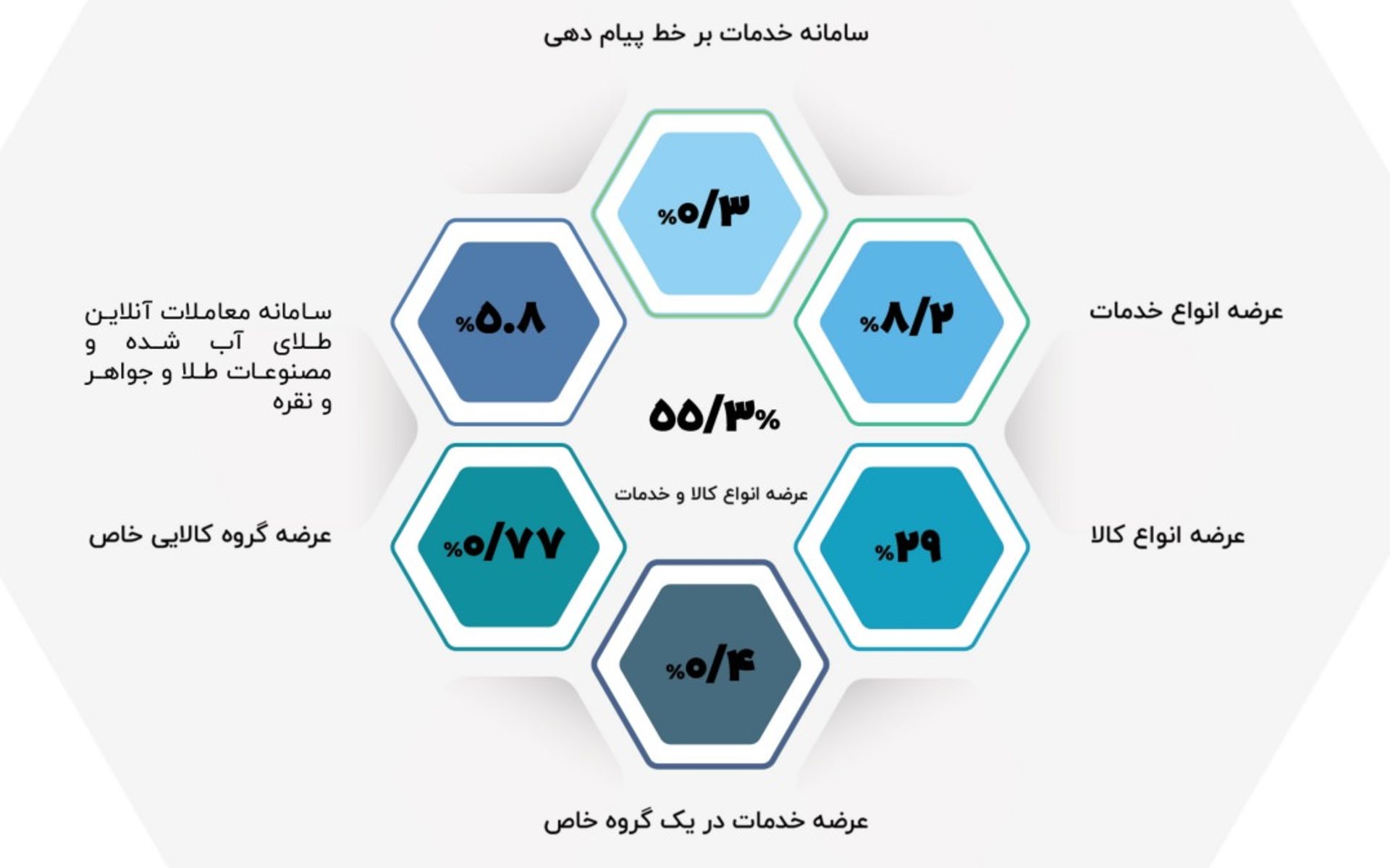 نمودار میزان رسته های پروانه صادر شده اتحادیه کسب و کارهای مجازی در نیمسال ۱۴۰۰