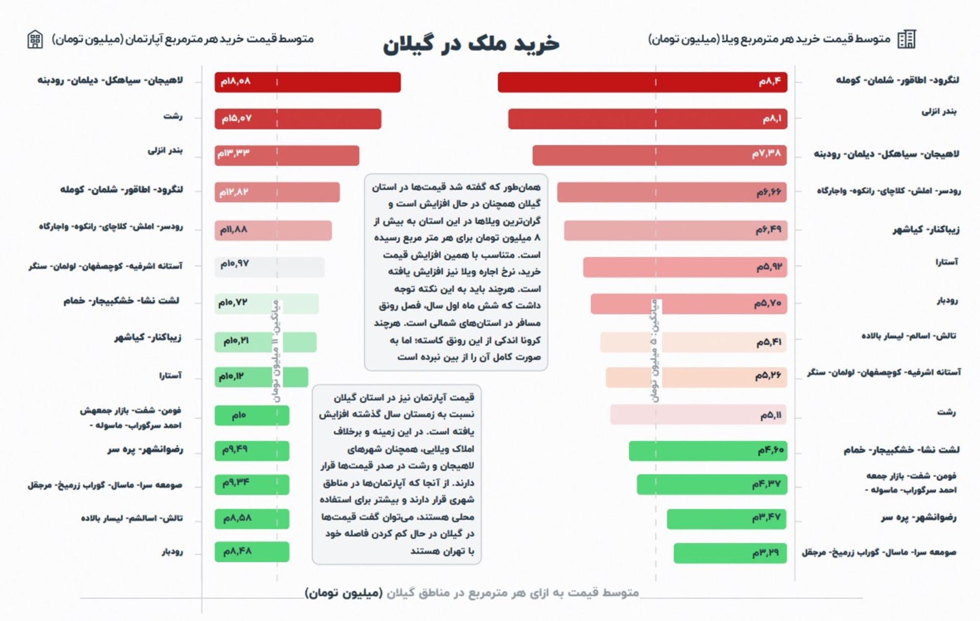 نمودار ملک رادار از متوسط قیمت هر متر مربع ویلا یا آپارتمان در گیلان