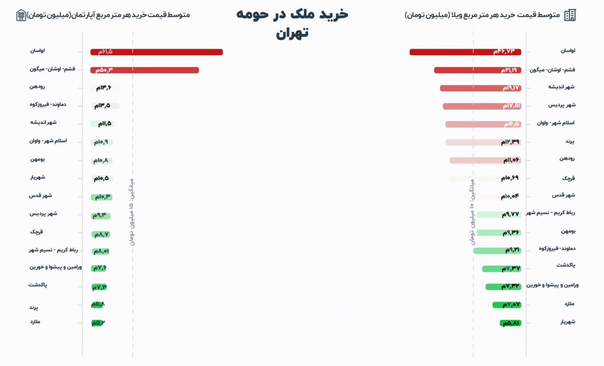 نمودار ملک رادار از متوسط قیمت هر متر مربع ویلا یا آپارتمان