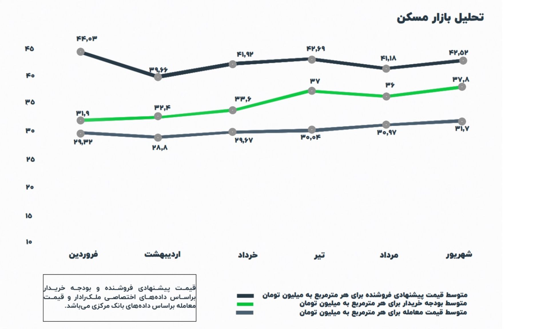 نمودار تحلیل بازار مسکن ملک رادار در نیمه دوم سال 
