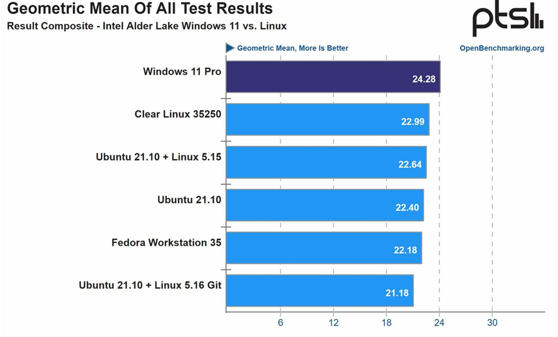 لینوکس در برابر اینتل