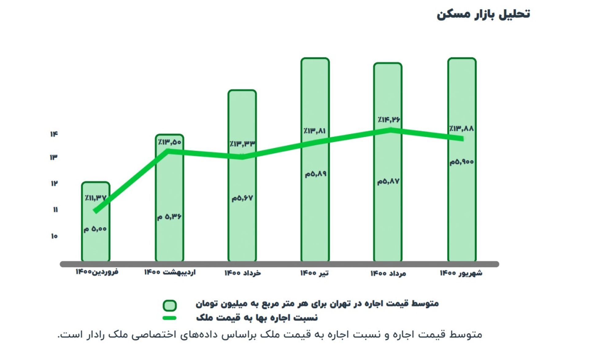 نمودار ملک رادار از پیش بینی وضعیت بازار مسکن در سال ۱۴۰۰