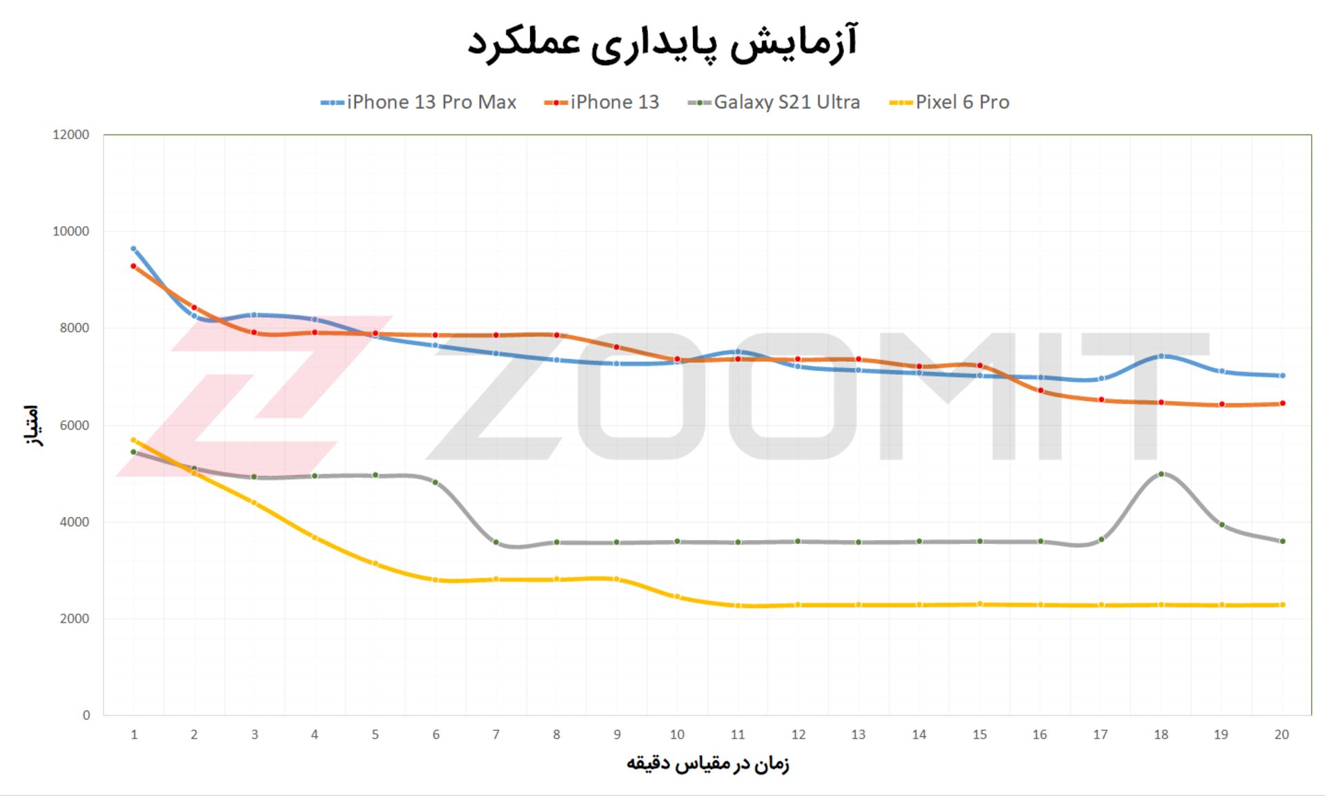 پایداری عملکرد پیکسل ۶ پرو