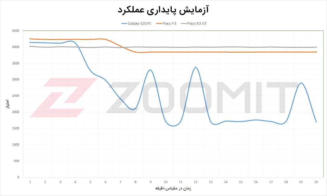 آزمایش پایداری عملکرد Poco X3 GT