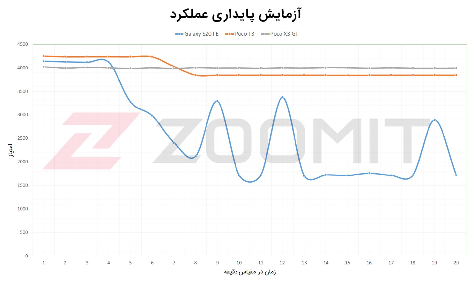 آزمایش پایداری عملکرد Poco X3 GT