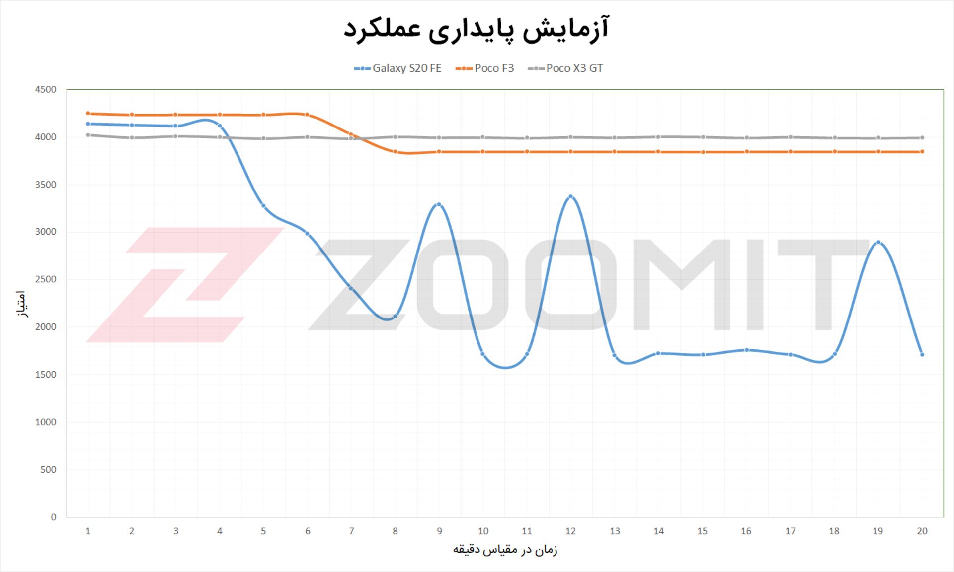 آزمایش پایداری عملکرد Poco X3 GT
