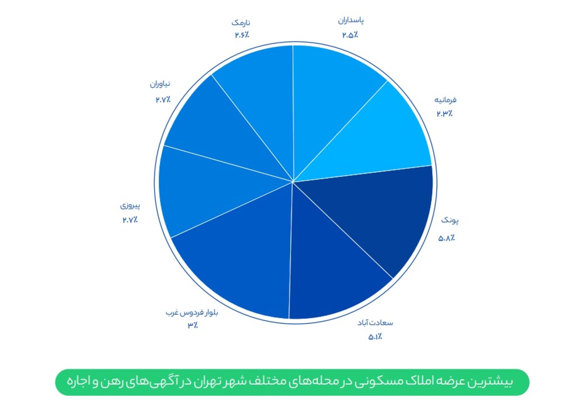نمودار شیپور از پرطرفدارترین مناطق اجاره نشین تهران