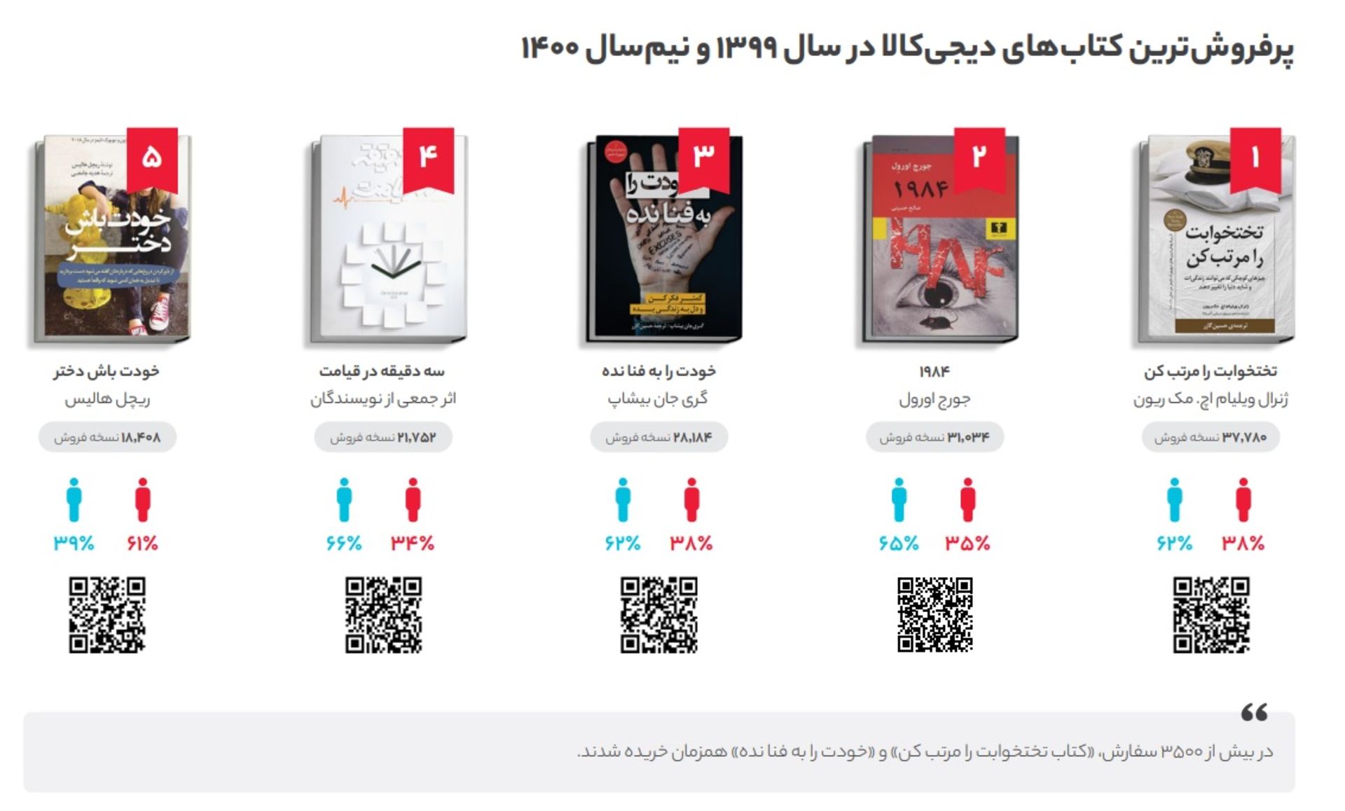 پرفروش ترین کتاب های دیجی کالا