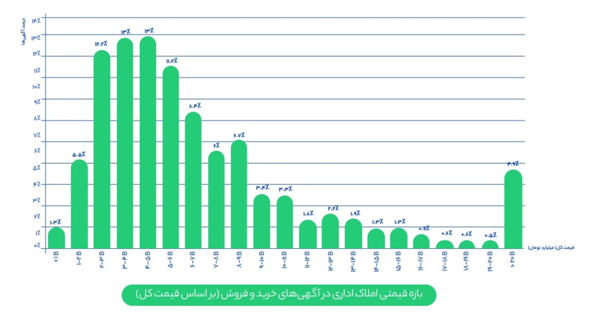 نمودار شیپور از متوسط قیمت املاک اداری در تهران