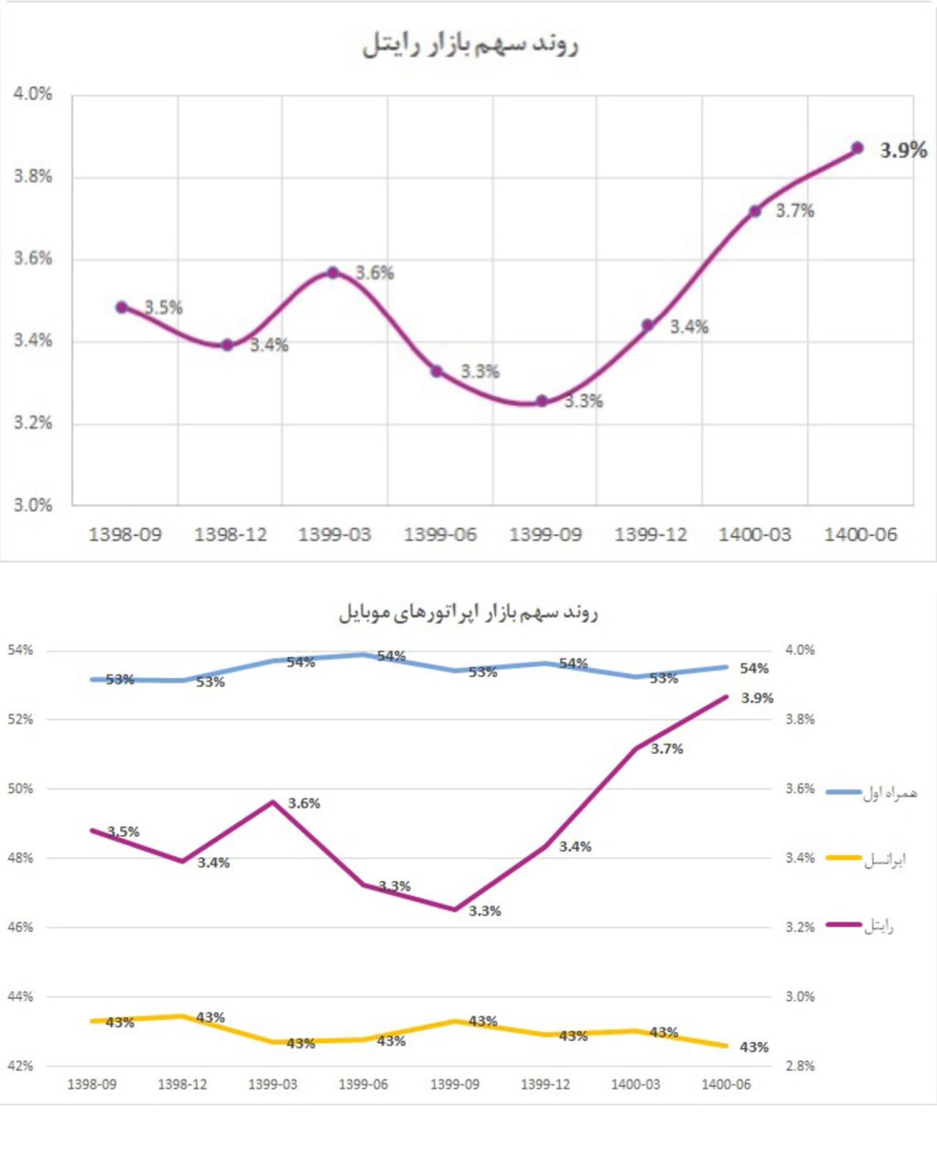 نمودار رشد سهم بازار رایتل