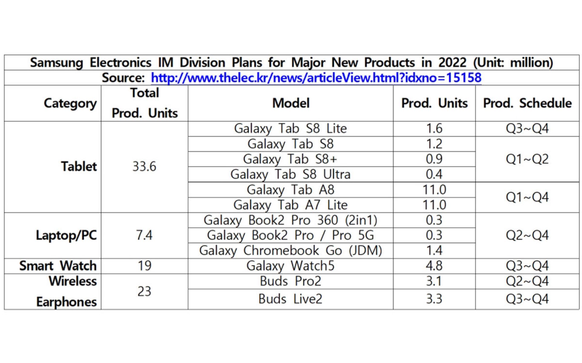 جدول زمانی تولید دستگاه‌های گلکسی سامسونگ در سال ۲۰۲۲