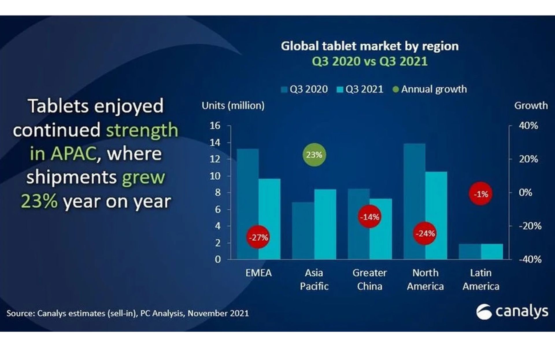 آمار سه‌ماهه سوم فروش تبلت در سال ۲۰۲۰ و ۲۰۲۱