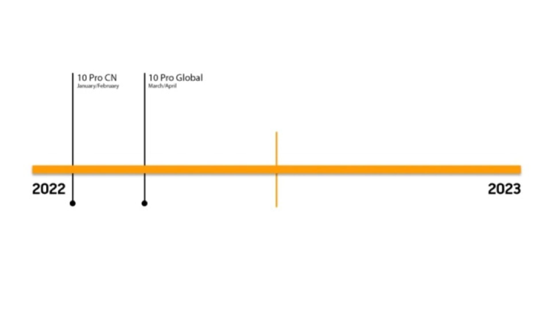 برنامه زمانی عرضه وان پلاس ۱۰ پرو