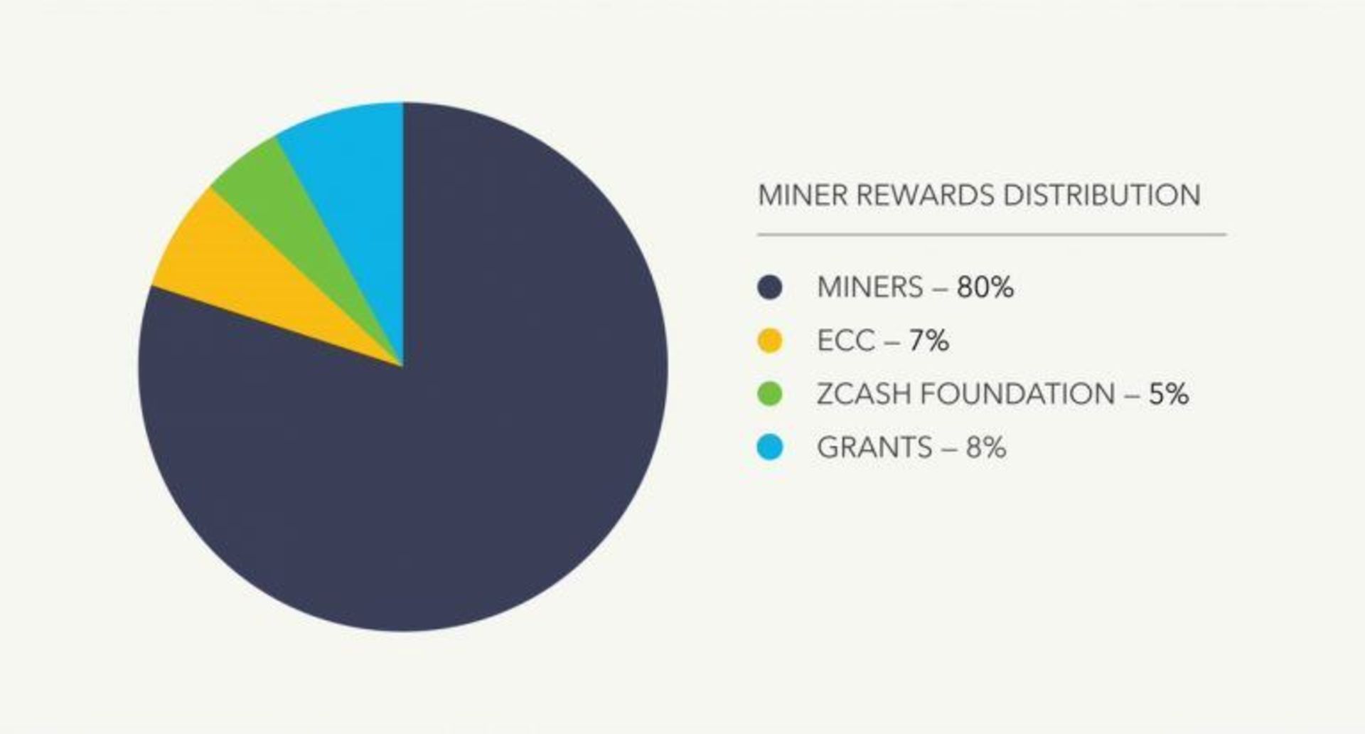 پاداش زی کش / ZEC Rewards