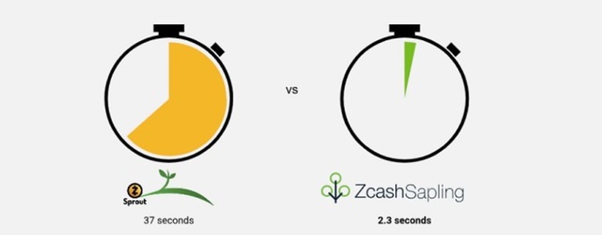 به‌روزرسانی سپلینگ زی کش / zcash sapling upgrade