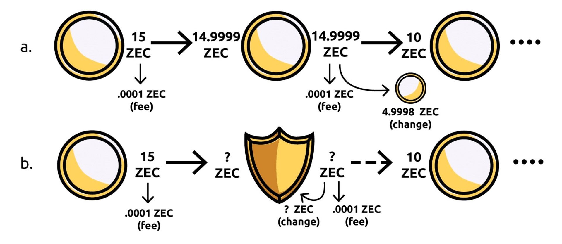 انواع تراکنش زی کش / Zcash Transactions
