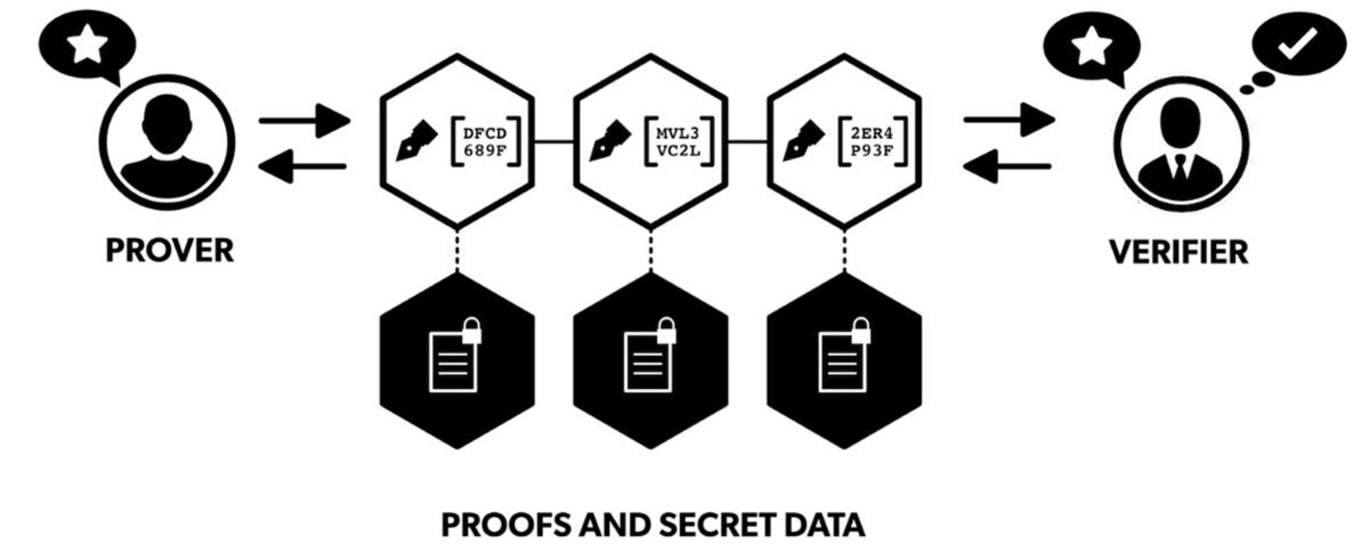 فرایند اثبات هیچ آگاهی / ZK-SNARK in zcash