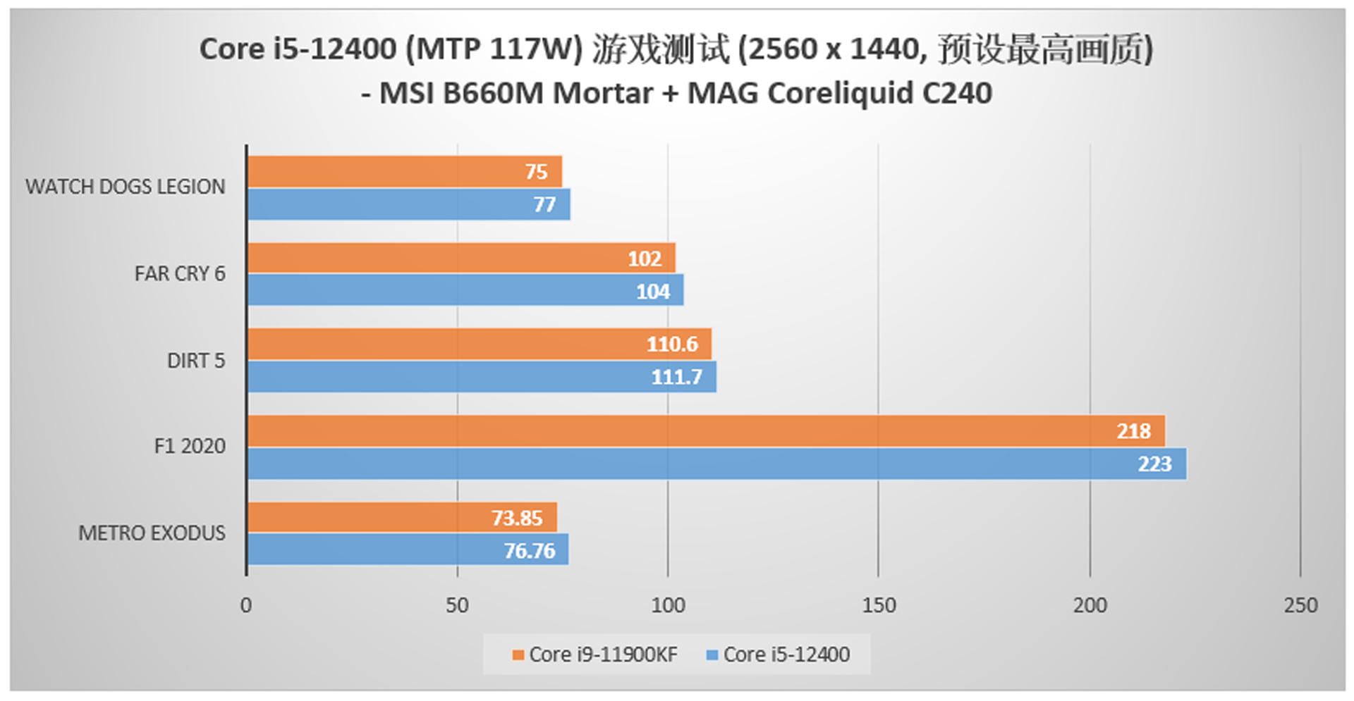 بنچمارک گیمینگ پردازنده Core i5 12400 در برابر Core i9 11900K 