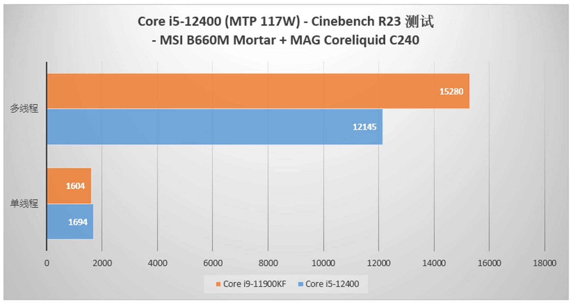 بنچمارک Cinebench R23 پردازنده Core i5 12400 در برابر Core i9 11900K 