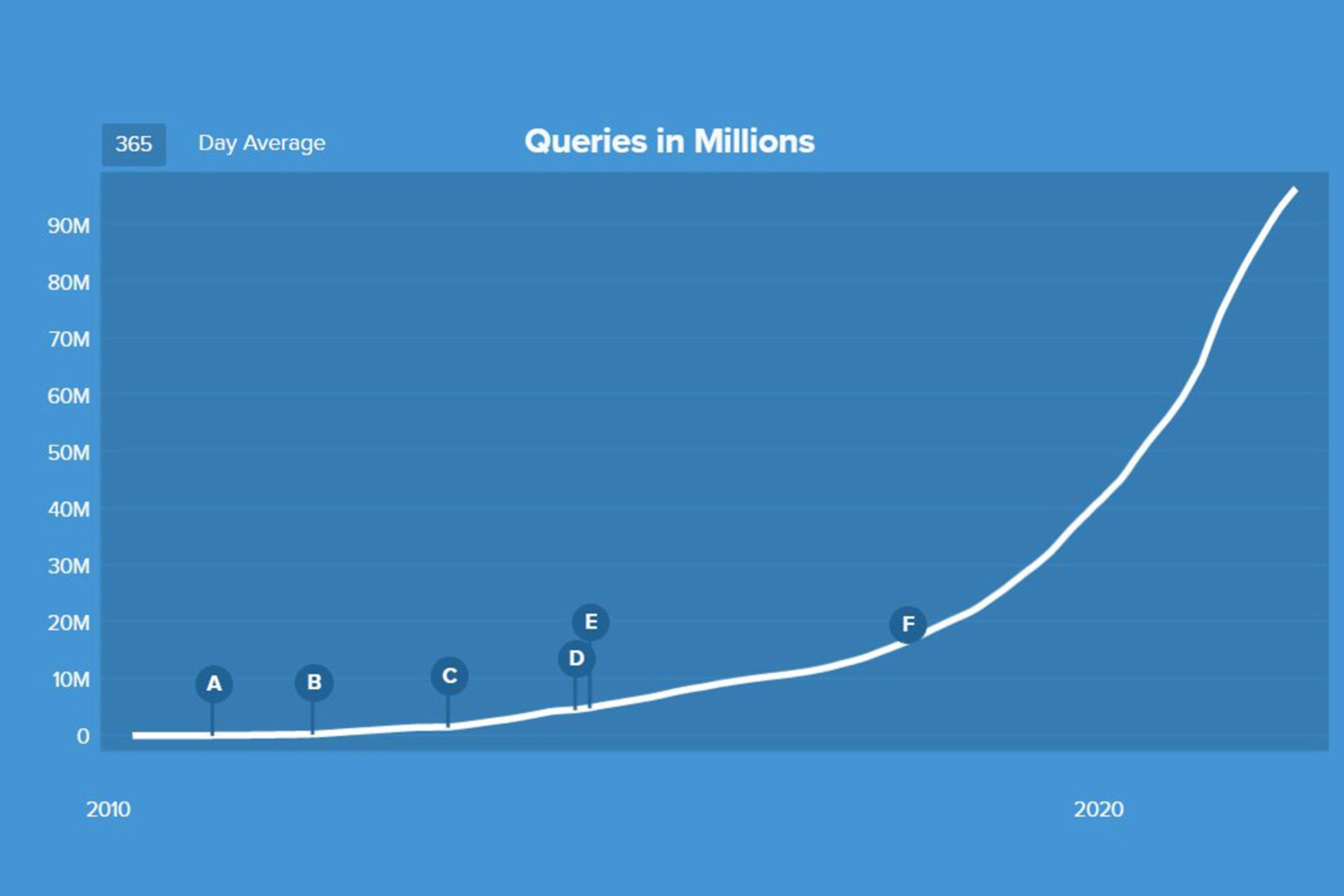 نمودار رشد مرورگر DuckDuckGo
